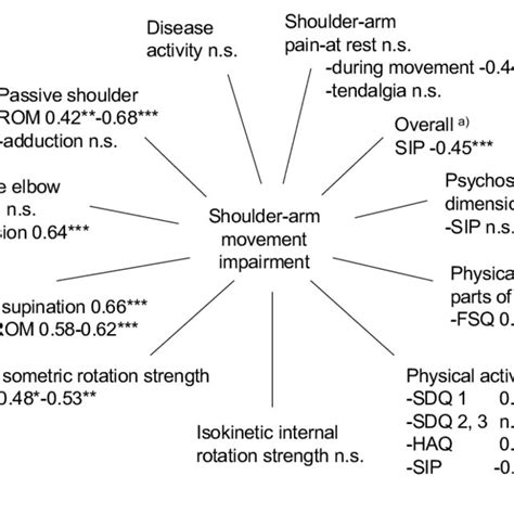 Pdf Shoulder And Upper Extremity Impairments Activity Limitation And