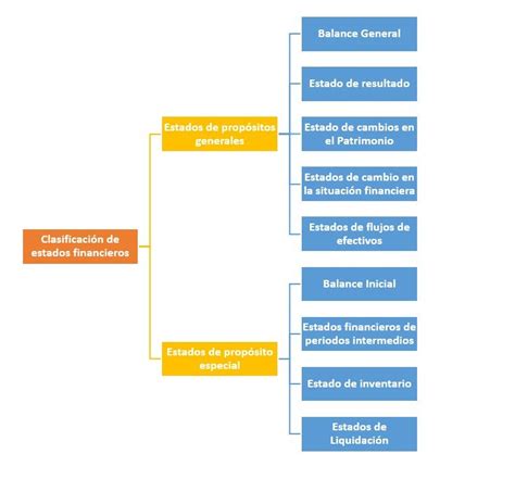 Estructura Y Clasificacion De Los Estados Financieros Images The Best