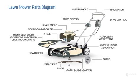 Lawn Mower Parts Names And Functions Rx Mechanic