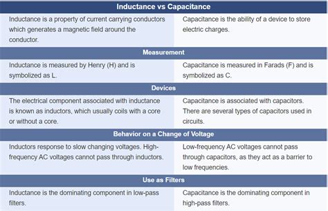Inductance Vs Capacitance A Practical Guide To Their Differences Linquip