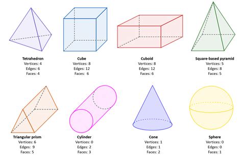 Faces Edges And Vertices Of 3d Shapes Worksheets In 2