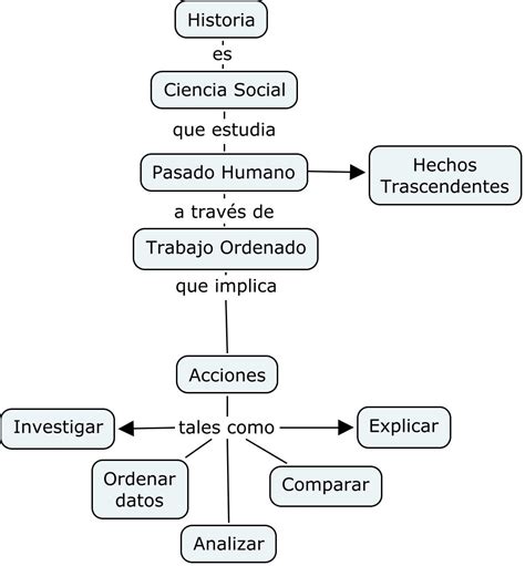 Mapa Conceptual De Las Ciencias Sociales Didacticas De Las Ciencias Images