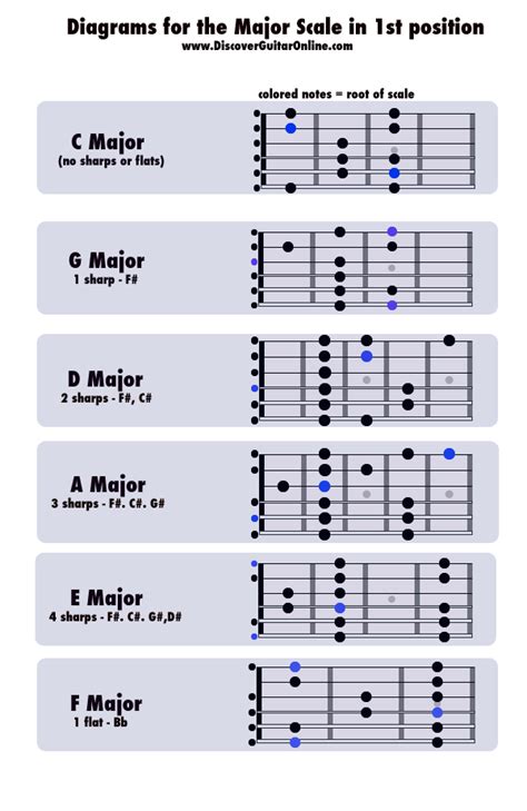 Major Scales 1st Position Diagrams Discover Guitar Online Learn To Play Guitar