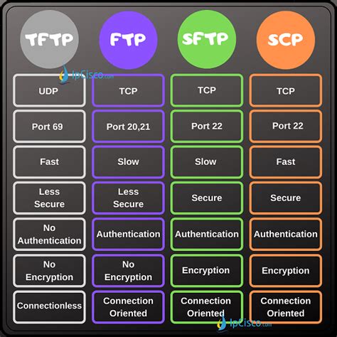 FTP TFTP SFTP SCP FTP Vs SFTP Comparison Table