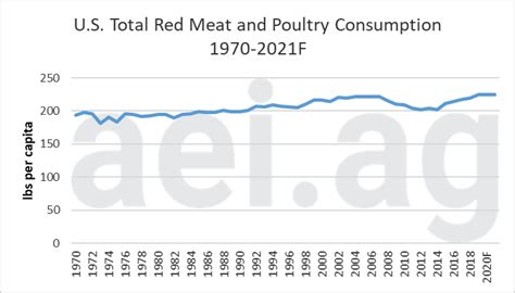 U S Meat Consumption Trends And Covid Agricultural Economic Insights