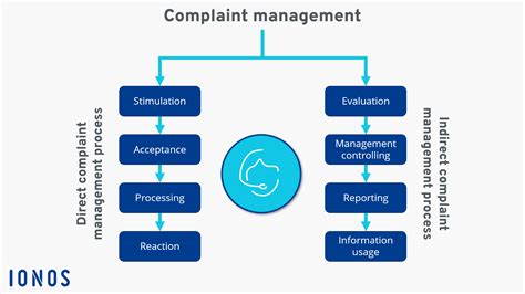 Complaint Management Definition Goals And Tips Ionos