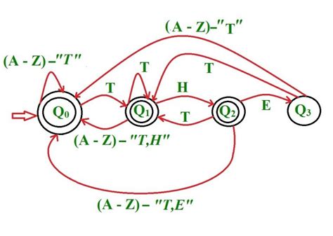 Minimization Of Dfa Using Myhill Nerode Theorem Geeksforgeeks