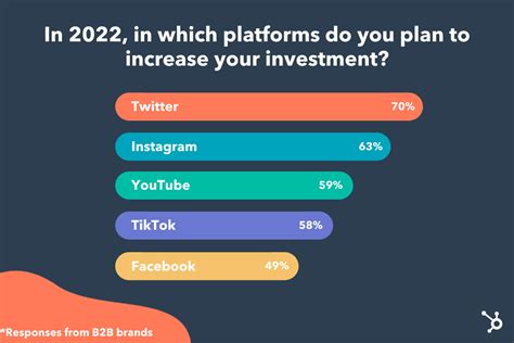 Top 5 Social Media Trends For 2022 Hub Crave