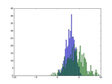 Python Opacity Misleading When Plotting Two Histograms At The Same