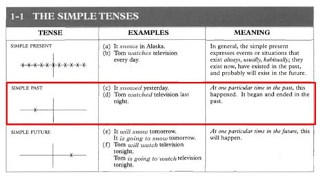 99 Contoh Kalimat Simple Past Tense Dari Yang Mudah Sampe Susah