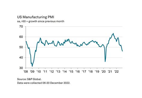 Us Manufacturing Sector Sees Fastest Pmi Deterioration In December