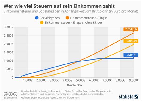 Verdienen beide partner gleich viel, geht allerdings geld verloren. Infografik: Wer wieviel Steuern auf sein Einkommen zahlt ...