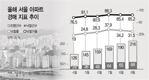 서울 아파트 경매시장도 찬바람 ‘쌩쌩 아시아투데이