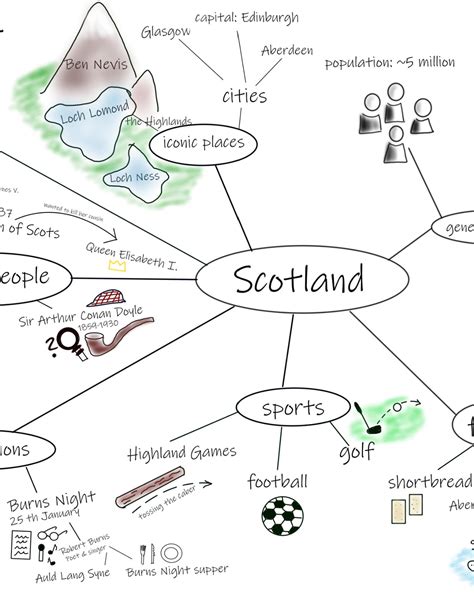 Scotland Mindmap Sketchnotestyle Unterrichtsmaterial Im Fach Englisch