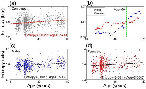 Functional Entropy Vs Age Panel A Is A Plot Of The Functional