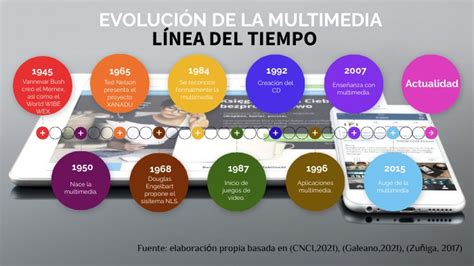 Línea Del Tiempo De La Evolución De La Multimedia