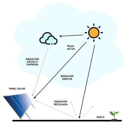 Energ A Solar Fotovoltaica Qu Es Y C Mo Funciona Ovacen