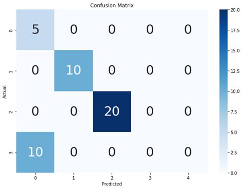 Seaborn Confusion Matrix Plot Confusion Matrix In Python Aihints