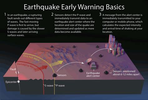 Gallery Earthquake Early Warning And Monitoring System