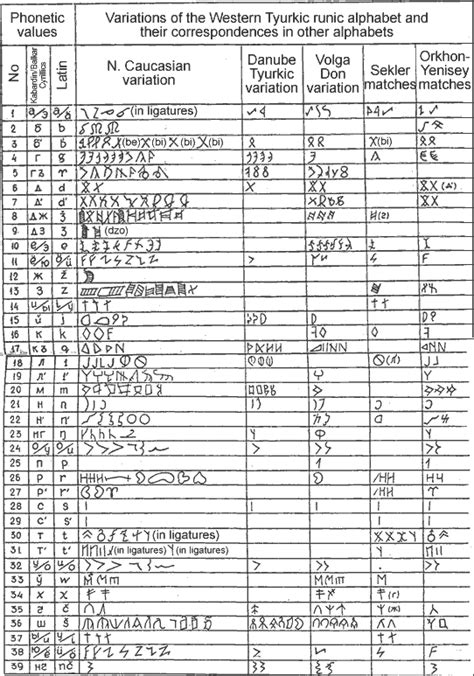 Samanjolov Alphabet Table Turkicworld Ed7