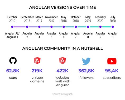 15 Surprising Stats About Angular