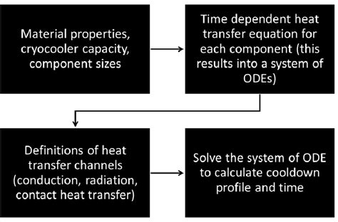 A Flowchart For Calculating Cooldown Profile And Time Of Cryocooler