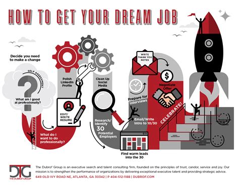 How To Get Your Dream Job The Dubrof Group