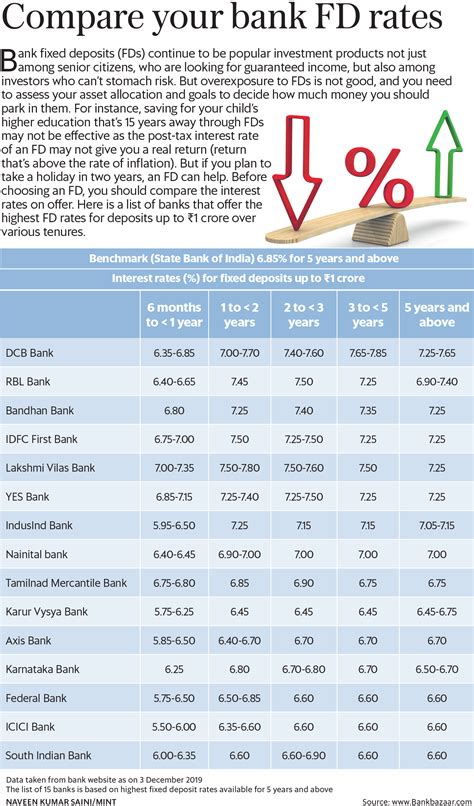 Rbl domestic fixed deposit rates: Bank fixed deposit (FD) rates compared: ICICI Bank vs Axis ...