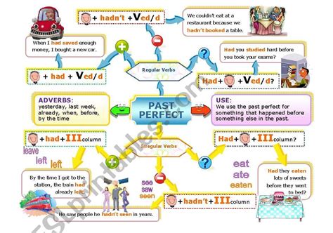 Past Perfect Mind Map