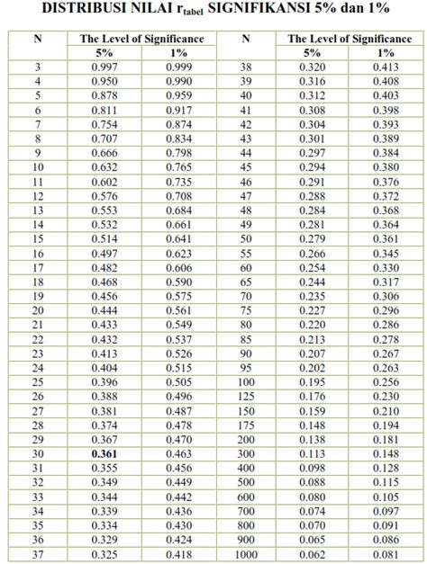 √ Download R Tabel Pdf Lengkap Dengan Contoh Uji Validitas