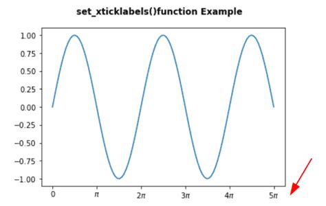 Matplotlib Set Xticklabels Python Guides