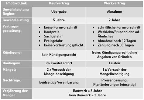 Existenzgründer müssen jeden monat die umsatzsteuervoranmeldung (ustva) sind alle gründer davon betroffen? Kaufvertrag gebrauchte photovoltaikanlage - Dynamische ...