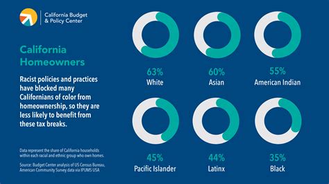 Promoting Racial Equity Through Californias Tax And Revenue Policies