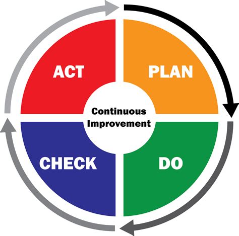 Uva Finance Continuous Improvement The Pdca Cycle