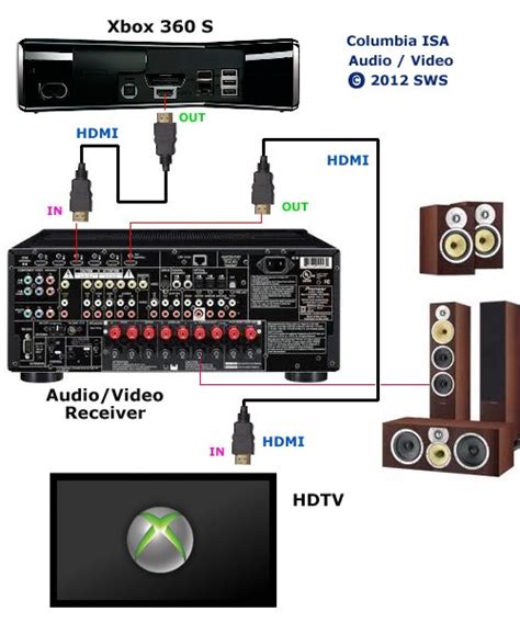 The xbox 360 game console can connect to your standard tv, high definition tv and to the internet. XBOX 360 Hook up diagram XBOX 360 to Surround Sound Receiver