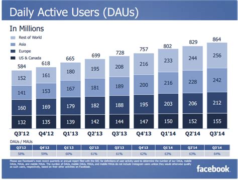 24 Facebook Statistics A Marketer Should Know For 2015