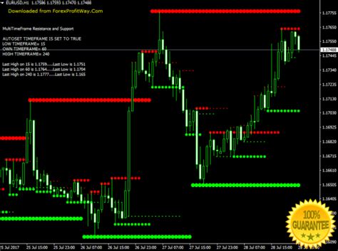 Mt4 Scalping Template Mt4 Forex Robot No Loss Free Download Forex