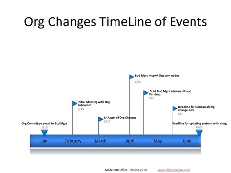 Ppt Org Changes Timeline Of Events Powerpoint Presentation Free