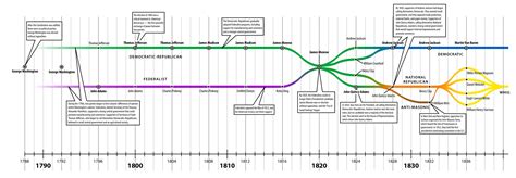 A Brief History On American Political Parties