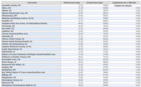 Diagnostic Medical Sonographer Salary By Different Metropolitan And Non