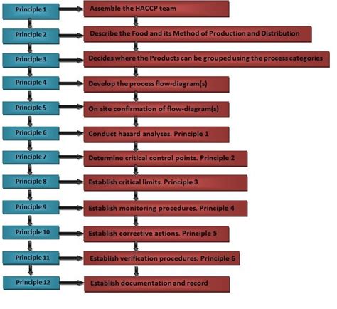 Developing A Haccp Plan Its Laboratory