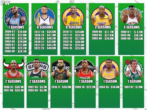 Nba Players Who Spent The Most Seasons As The League S Highest Paid