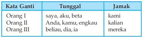 Singkatan nama resmi lembaga pemerintah dan ketatanegaraan, badan dan organisasi serta nama dokumen resmi yang terdiri atas huruf awal kata ditulis dengan huruf kapital dan tidak diikuti tanda titik. Pengertian dan Contoh Kata Ganti Orang | Berpendidikan