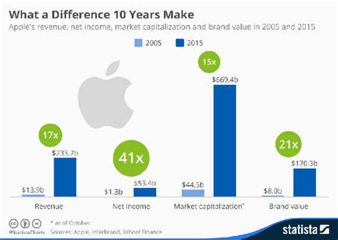 A Look At Apples Success Cupertinotimes