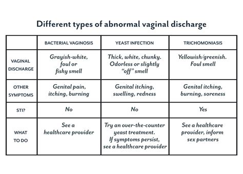 doctor tech leucorrhea vaginal discharge disease 2023 causes clinical symptoms diagnosis