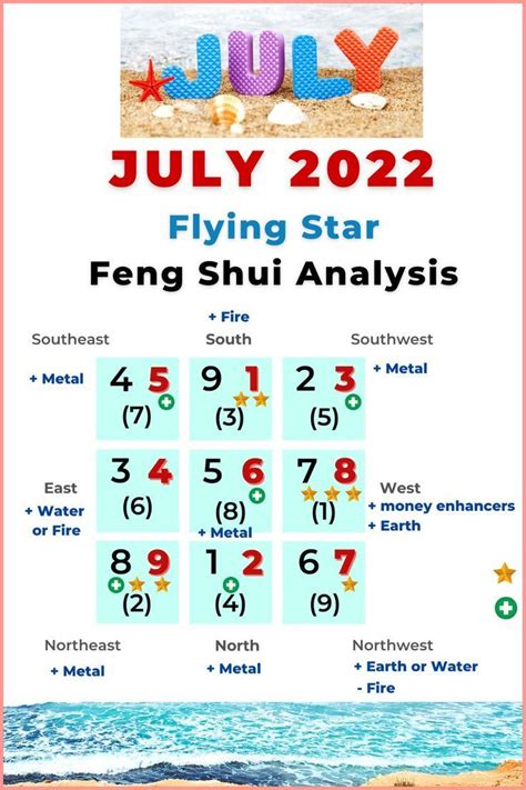Find The Energy Of All 9 Sectors In July 2022 The Best Direction Is