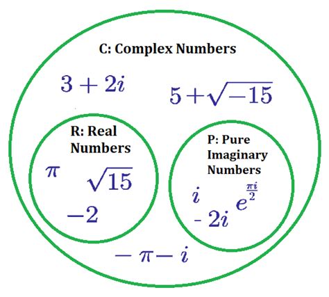 Complex Numbers Brilliant Math And Science Wiki
