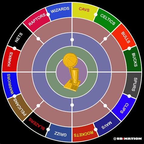 The cleveland cavaliers were crowned kings of the eastern conference, and the the first round of the 2016 nba playoffs is in the books, and we're one step closer to the big dance: Here's your 2015 NBA Playoffs radial bracket - SBNation.com