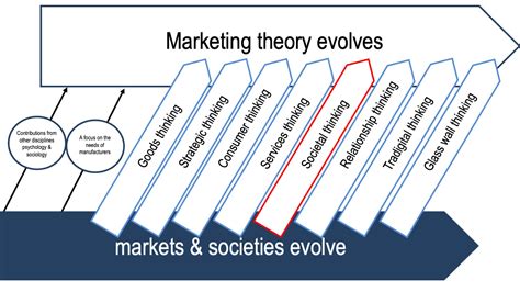 Evolution Of Marketing Theory The Marketing Concept