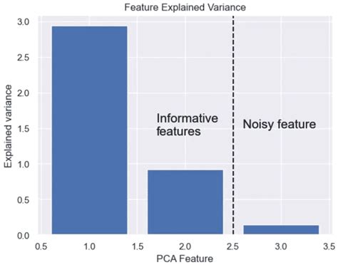 PCA Principal Component Analysis In Python Scikit Learn Examples